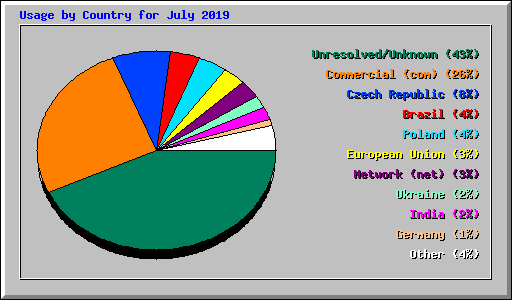 Usage by Country for July 2019