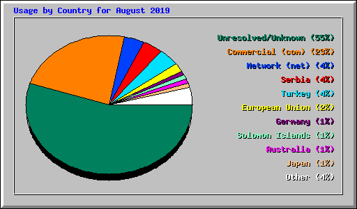 Usage by Country for August 2019