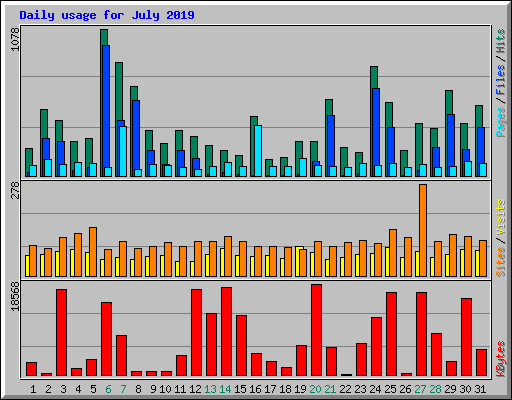 Daily usage for July 2019