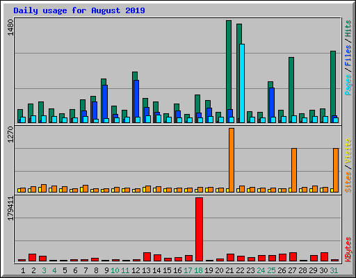 Daily usage for August 2019